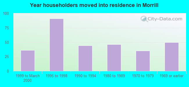 Year householders moved into residence in Morrill