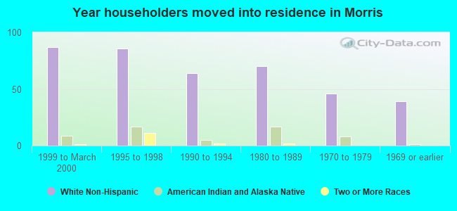 Year householders moved into residence in Morris