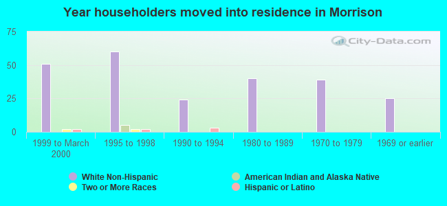 Year householders moved into residence in Morrison