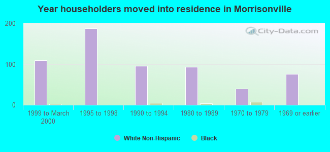 Year householders moved into residence in Morrisonville