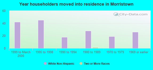 Year householders moved into residence in Morristown