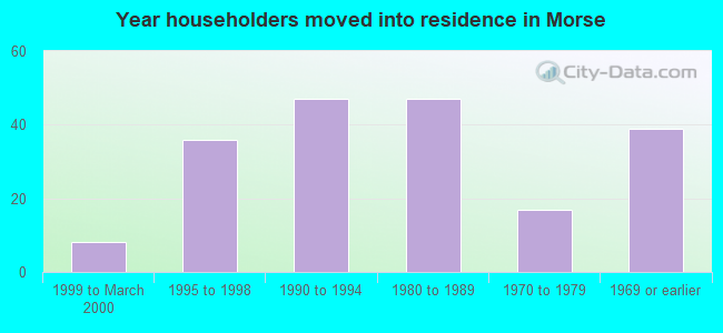 Year householders moved into residence in Morse