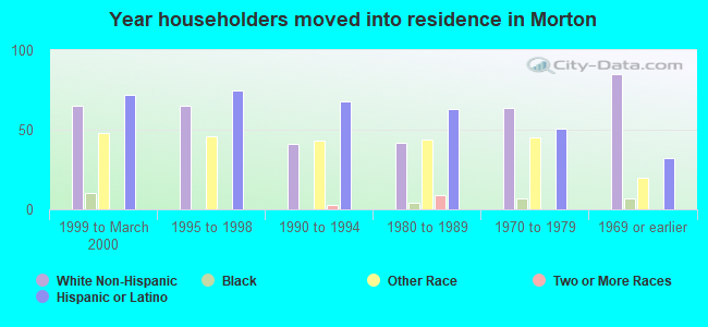 Year householders moved into residence in Morton