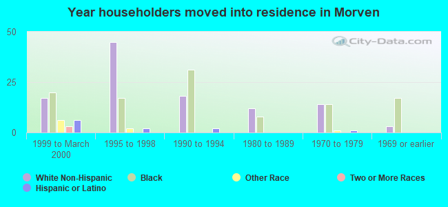 Year householders moved into residence in Morven