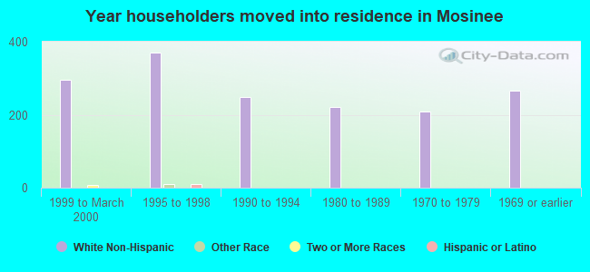 Year householders moved into residence in Mosinee