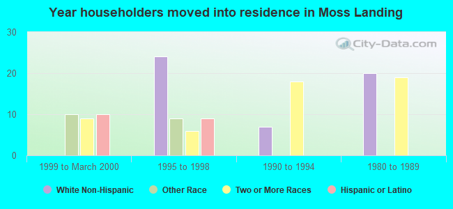 Year householders moved into residence in Moss Landing