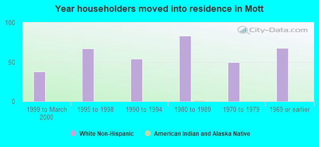 Year householders moved into residence in Mott