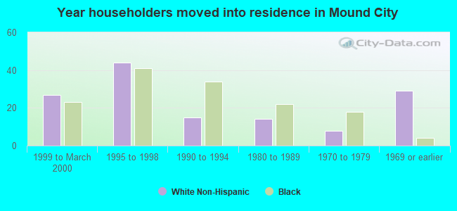 Year householders moved into residence in Mound City