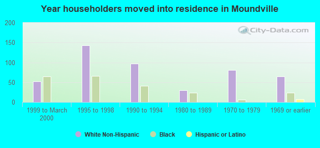 Year householders moved into residence in Moundville