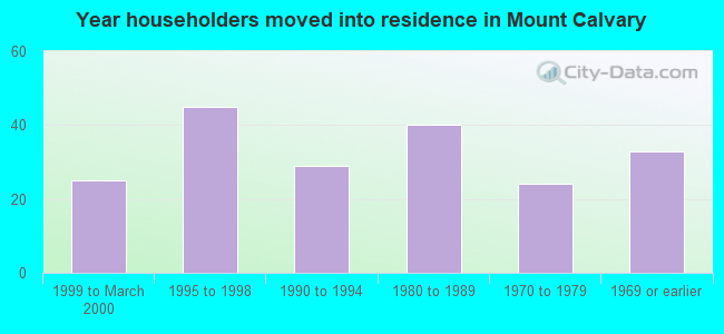 Year householders moved into residence in Mount Calvary