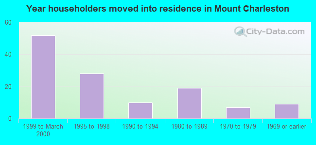 Year householders moved into residence in Mount Charleston