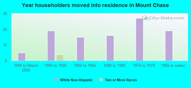 Year householders moved into residence in Mount Chase