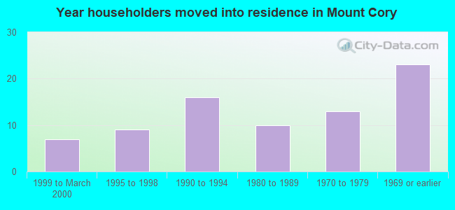 Year householders moved into residence in Mount Cory