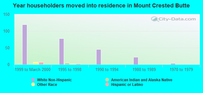 Year householders moved into residence in Mount Crested Butte