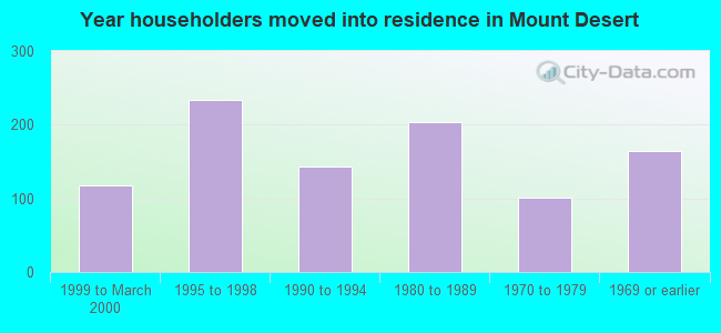 Year householders moved into residence in Mount Desert