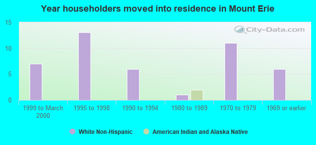 Year householders moved into residence in Mount Erie