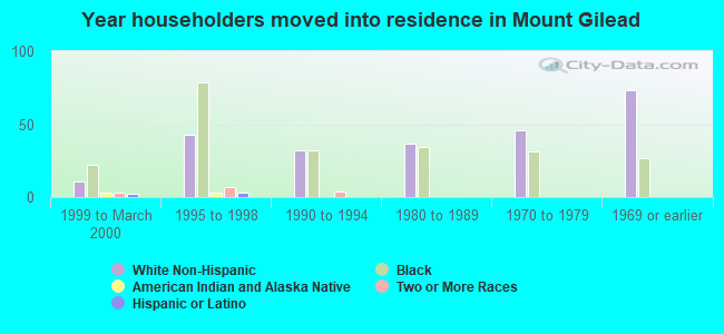 Year householders moved into residence in Mount Gilead