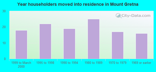 Year householders moved into residence in Mount Gretna