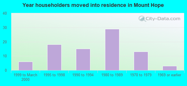 Year householders moved into residence in Mount Hope