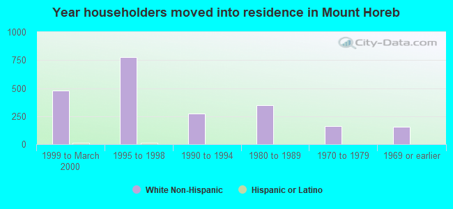 Year householders moved into residence in Mount Horeb