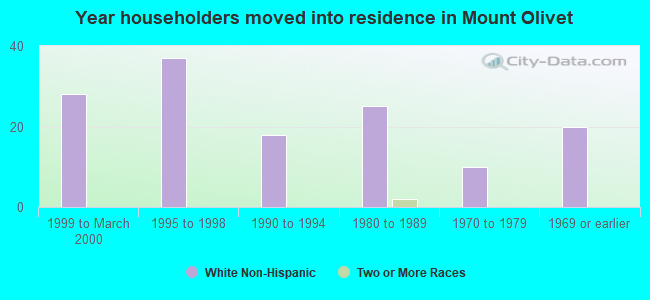 Year householders moved into residence in Mount Olivet