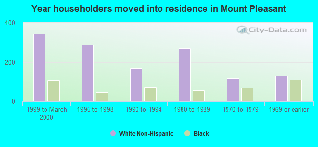 Year householders moved into residence in Mount Pleasant