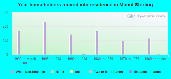 Year householders moved into residence in Mount Sterling