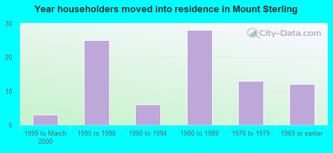 Year householders moved into residence in Mount Sterling