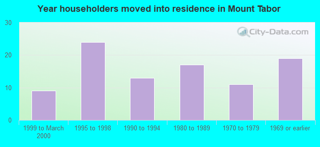 Year householders moved into residence in Mount Tabor