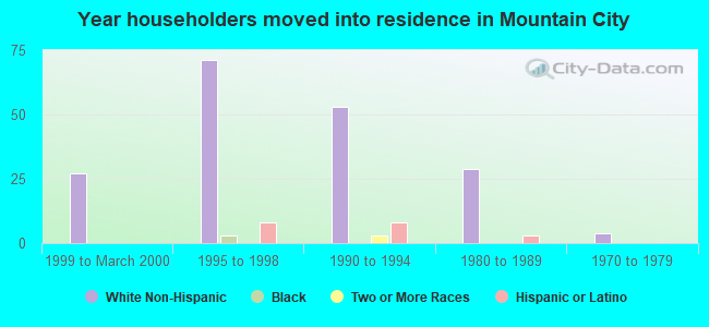 Year householders moved into residence in Mountain City