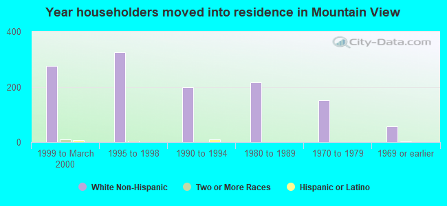 Year householders moved into residence in Mountain View