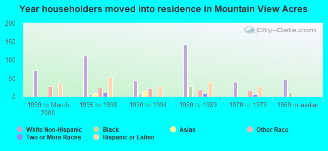 Year householders moved into residence in Mountain View Acres