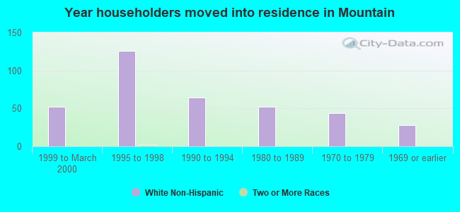 Year householders moved into residence in Mountain