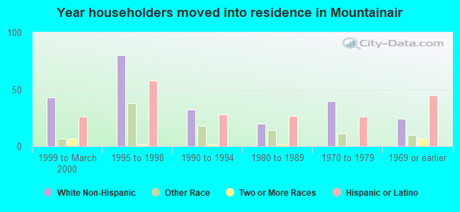 Year householders moved into residence in Mountainair