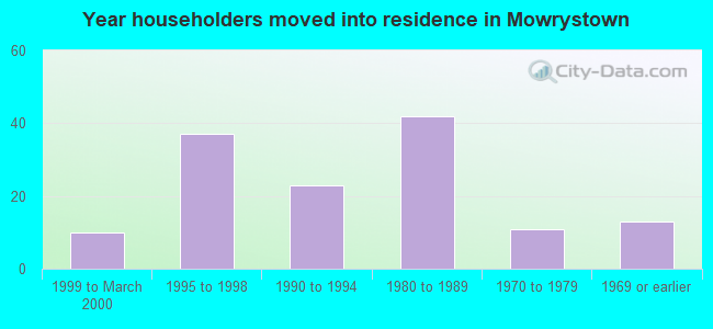 Year householders moved into residence in Mowrystown