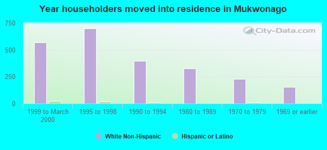Year householders moved into residence in Mukwonago