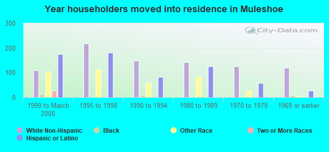 Year householders moved into residence in Muleshoe