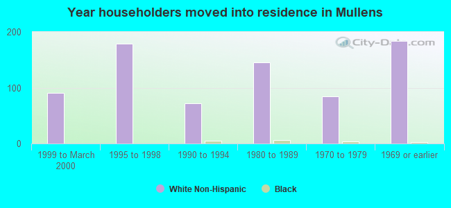 Year householders moved into residence in Mullens