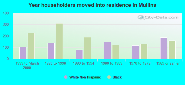 Year householders moved into residence in Mullins