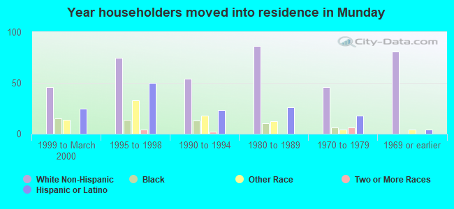 Year householders moved into residence in Munday