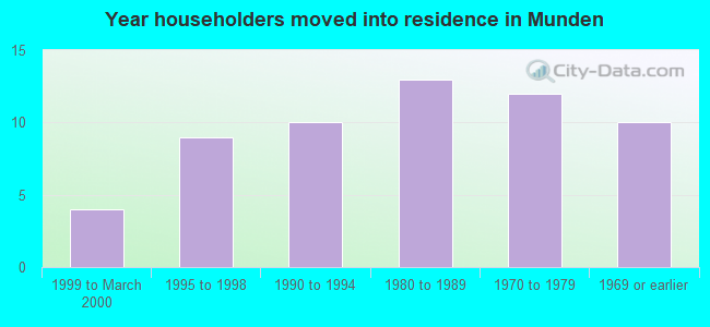 Year householders moved into residence in Munden