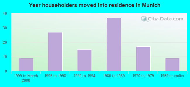 Year householders moved into residence in Munich