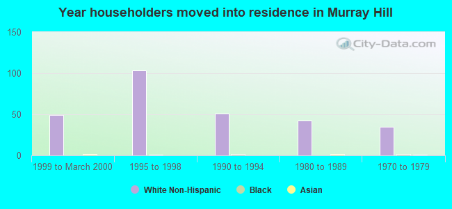 Year householders moved into residence in Murray Hill