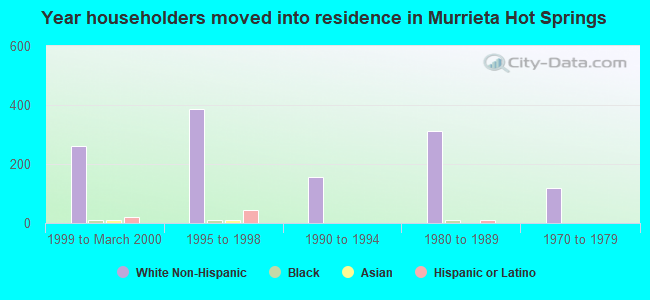 Year householders moved into residence in Murrieta Hot Springs