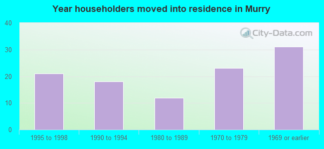 Year householders moved into residence in Murry