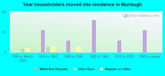 Year householders moved into residence in Murtaugh