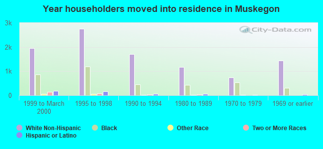 Year householders moved into residence in Muskegon