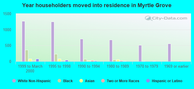 Year householders moved into residence in Myrtle Grove