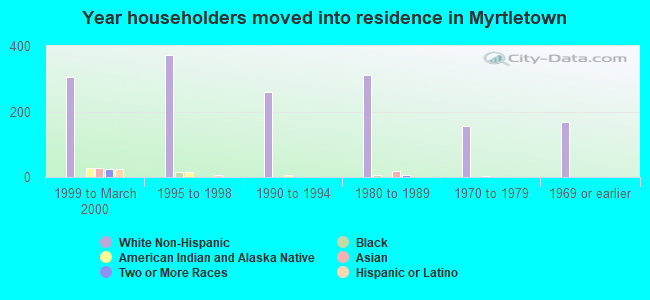 Year householders moved into residence in Myrtletown