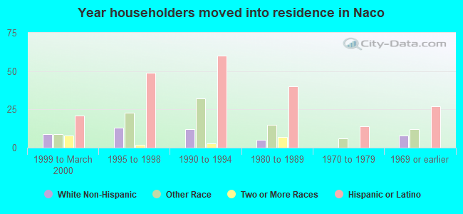 Year householders moved into residence in Naco